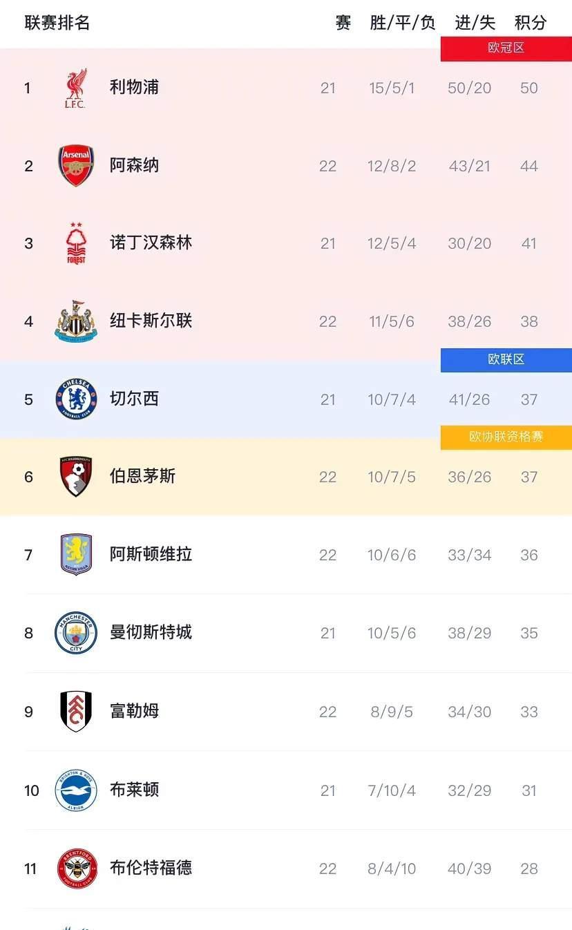 利物浦大获全胜，稳坐榜首位置