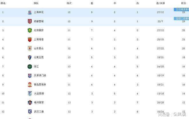 包含球队主帅连胜之后上位，积分榜排名节节攀升的词条