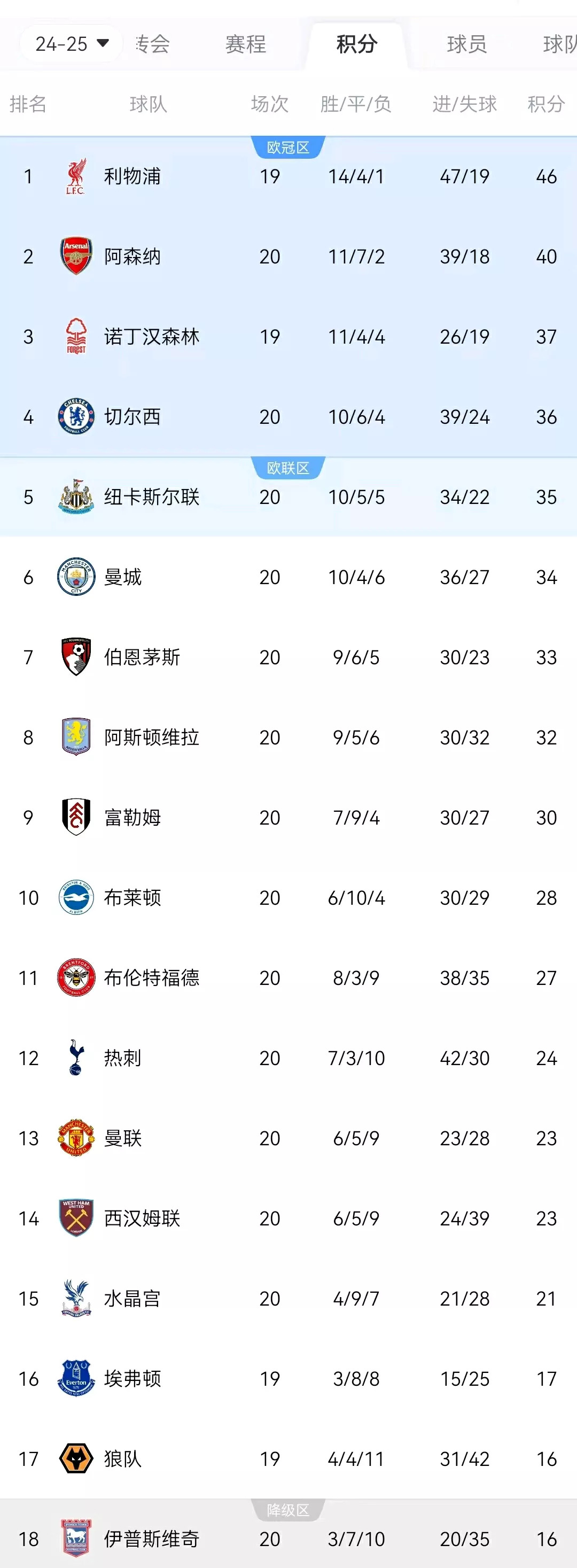 包含莱比锡红牛大胜，反超对手登顶积分榜的词条