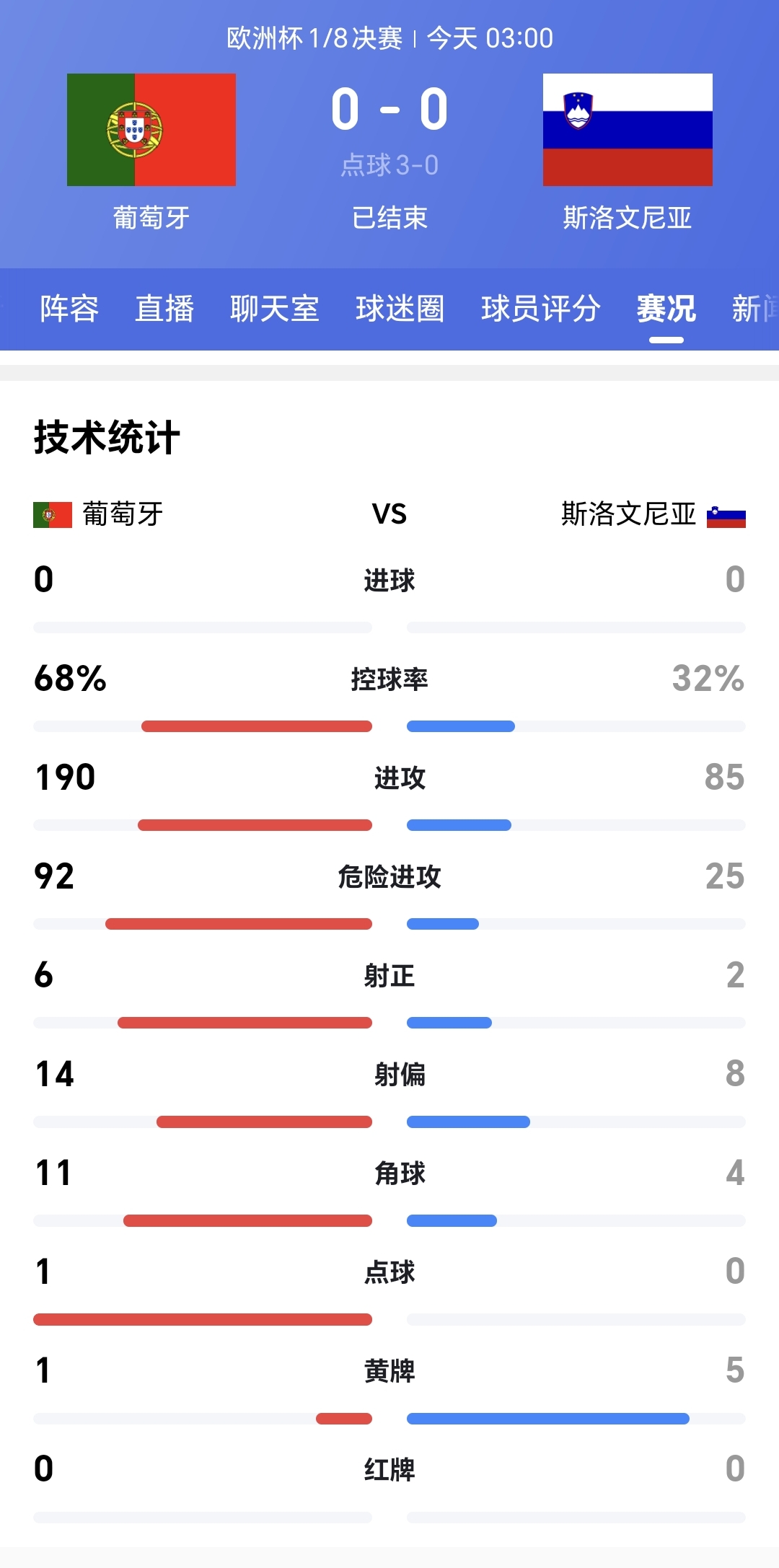 葡萄牙豪取胜利，轻松击败对手晋级八强！的简单介绍